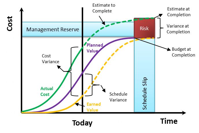Establish Earned Value Management